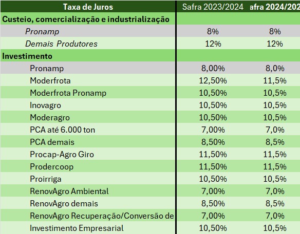 Aprosoja analisa Plano AGrícola do Governo Federal