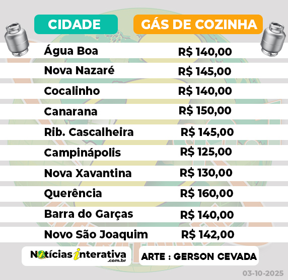Gás de cozinha aumenta 3,7%