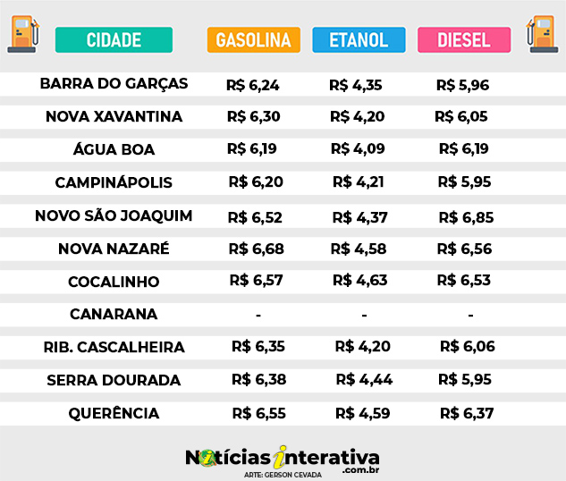 Combustíveis aumentam entre 2,5% e 7,3%