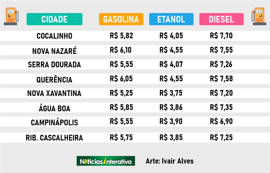 Preco dos Combustiveis