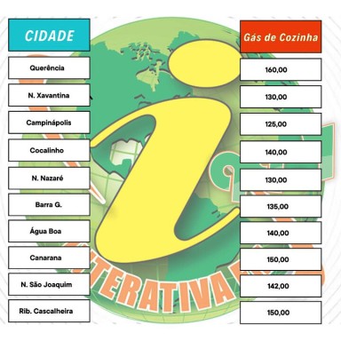 Preço do gás de cozinha não alterou 