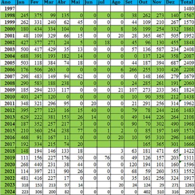 Chuvas de outubro ficaram entre 55mm e 132mm; confira o total da temporada